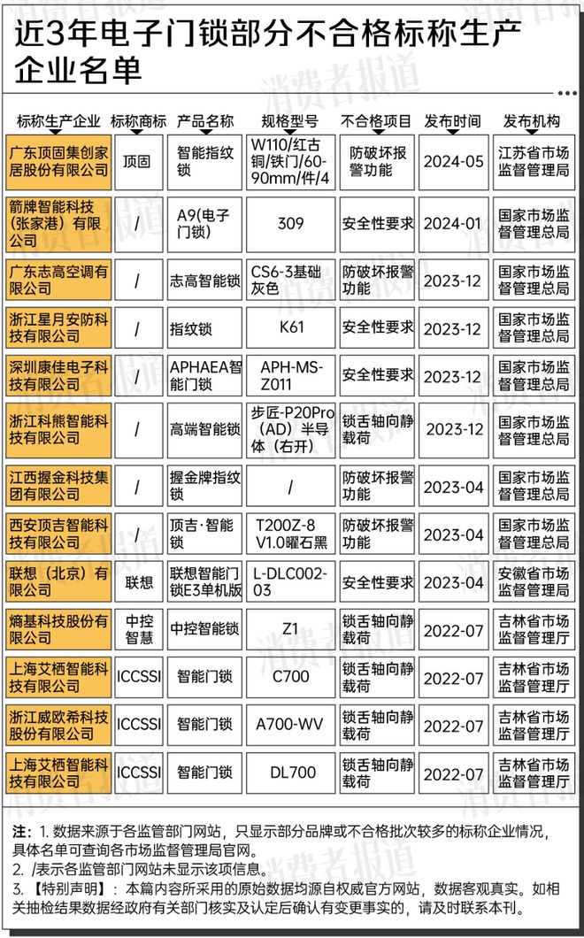 量抽检暴露问题多家家居企业产品不合格k8凯发一触即发ESG风险观察｜质(图3)